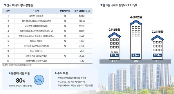 분양가상한제 단지, 청약 상위권 석권...‘안전마진’ 아파트 열풍 / 사진=호반써밋