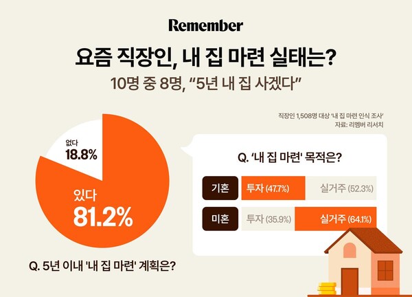 집값 상승 기대하는 직장인들, 10명 중 8명 “5년 안에 집 사겠다” / 사진=리멤버