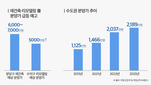 ‘분당 재건축·수지 리모델링’ 분담금 급등…“수지 평당 5천만원 시대 임박” / 사진=용인수지구