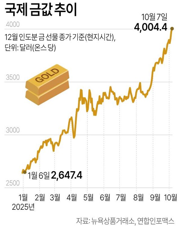 국제금값 추이. 연합뉴스