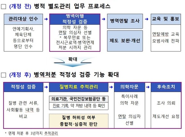 ‘3년간 진료기록 추적한다’…병역면탈 막는 병무청 새 제도 시행 / 사진=대한민국 정책브리핑