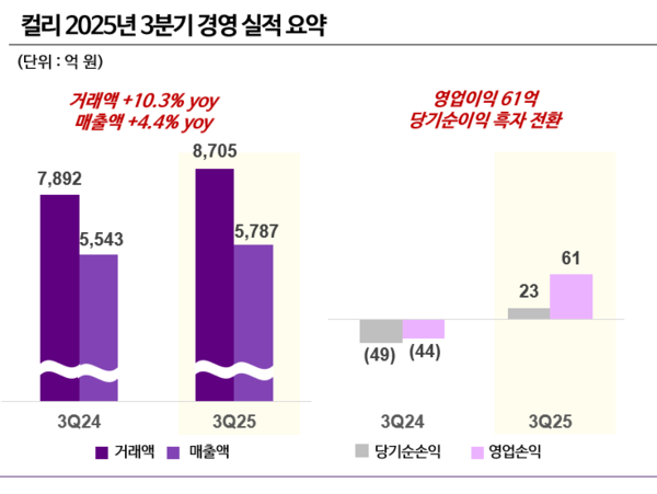 ‘3분기 연속 영업익 흑자’…컬리, 첫 당기순이익 흑자 전환 / 사진=컬리