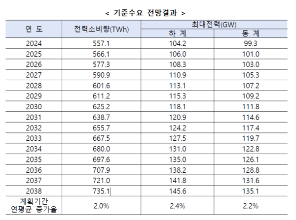11차 전력수급기본계획.
