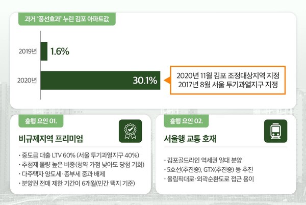 ‘비규제·교통호재' 쏠림…김포 부동산 시장, '칸타빌 디 에디션' 앞두고 관심 고조 / 사진=대원
