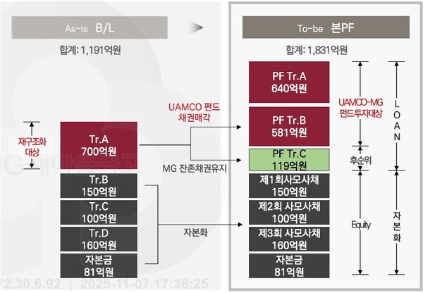 ‘PF 정상화 펀드로 부실 대출 회수’…새마을금고, 성수동 오피스 재구조화로 재무 개선 나서. 새마을금고중앙회 제공