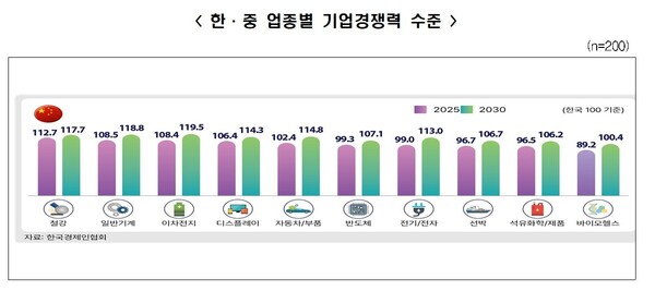 2025-2030년 한·중 업종별 기업경쟁력 수준./한경협 제공
