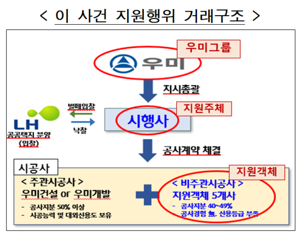우미그룹 지원 구조. 공정거래위원회 캡처