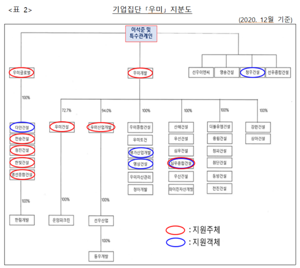 우미그룹 지분구조. 공정거래위원회 캡처