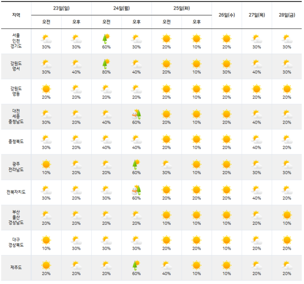 [다음주 날씨] 11월 마지막주 전국 곳곳 비·눈 소식... 기온은 평년 수준 유지-제주도 아침 13도