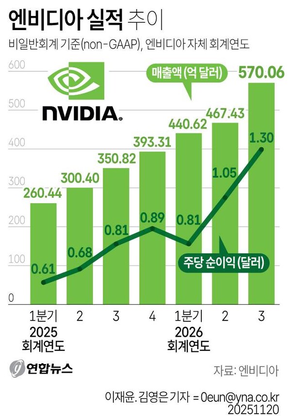 엔비디아 실적 추이. 연합뉴스