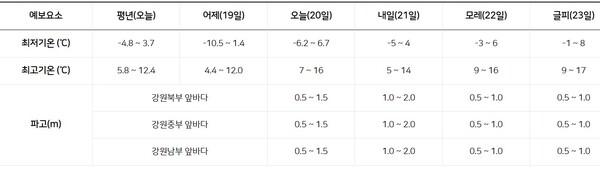 11월 20일 기준 강원 지역 주간 기온 및 해상 예보.  / 사진=기상청
