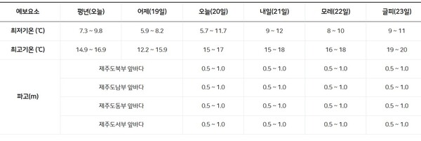 11월 20일 기준 제주 지역 주간 기온 및 해상 예보.  / 사진=기상청