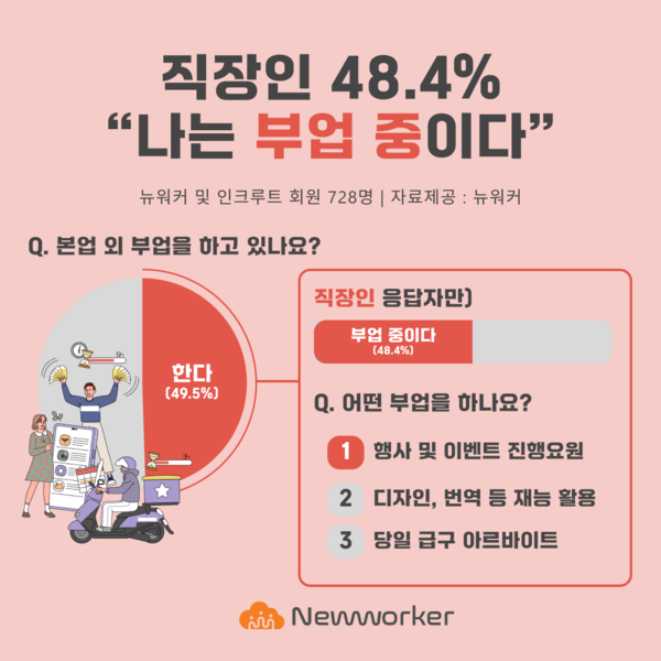 ‘직장인 부업, 절반 가까이 경험’…추가 수입 목적 1위 / 사진=인크루트