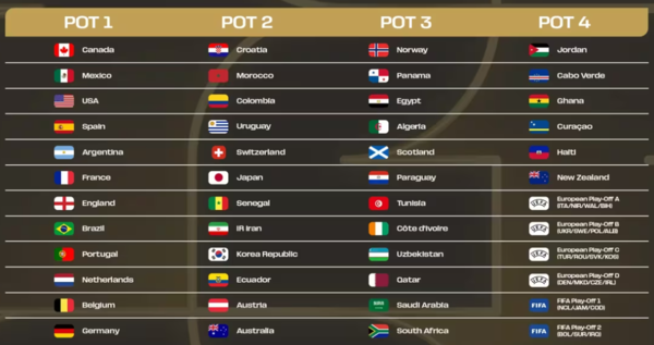 2026 북중미월드컵 대진 위한 포트 배정표. FIFA 캡처