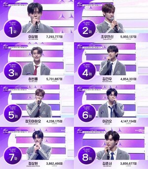 '보이즈2플래닛', K-POP 신성 '알파 드라이브 원' 멤버 8인 확정지었다....