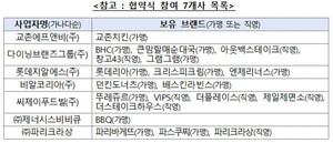 '가격 올리기 전에 미리 고지'...공정위·주요 외식 7곳, 소비자 알권리... - 뉴스 썸네일 이미지