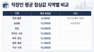 "오늘도 만 원 넘었다" 직장인 점심값, 지역별 격차 확대...'거지맵' 확산 - 뉴스 썸네일 이미지